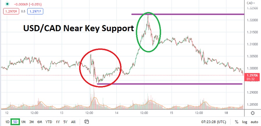 Análisis Técnico del USD/CAD